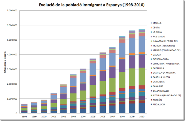 Evolució de la població estrangera a Espanya (1998-2010 [gràfic de barres compostes])