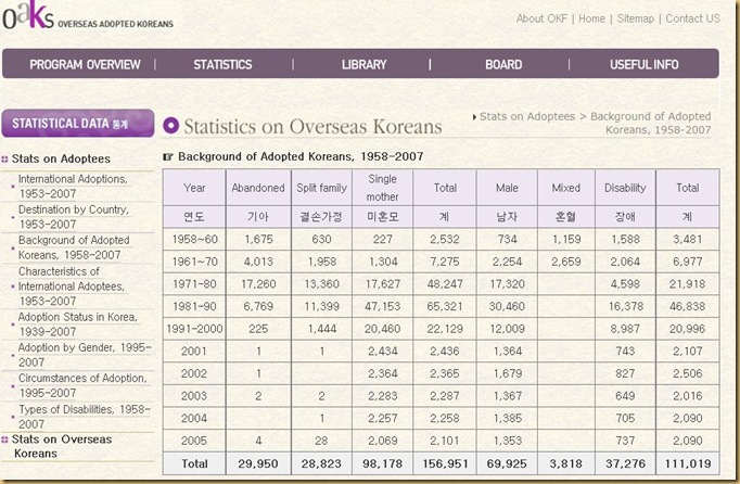 OKFs_OverseasAdoptedKoreans_Statistics_Backgrd1958-2007
