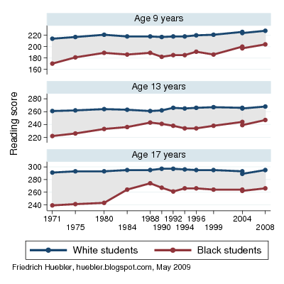 Trendlines with reading scores of black and white students in the United States between 1971 and 2008