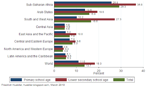 Bar chart showing the share of children of primary and lower secondary school age out of school by region in 2007