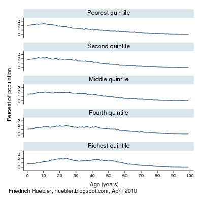 Line graph with age distribution in survey data from Brazil by single-year age group and household wealth quintile