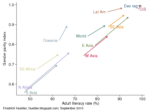 Graph with trends in adult literacy and gender parity from 1990 to 2008