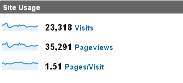 Site Usage Figures