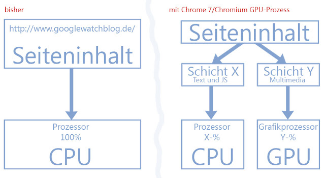 Chrome vs. Chromium: Mit und ohne GPU-Prozess