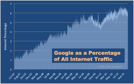 Google Traffic: Weltweit