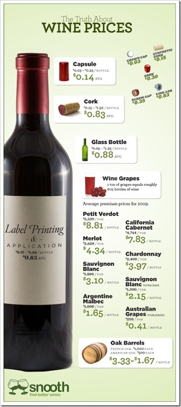 The Truth About Wine Prices