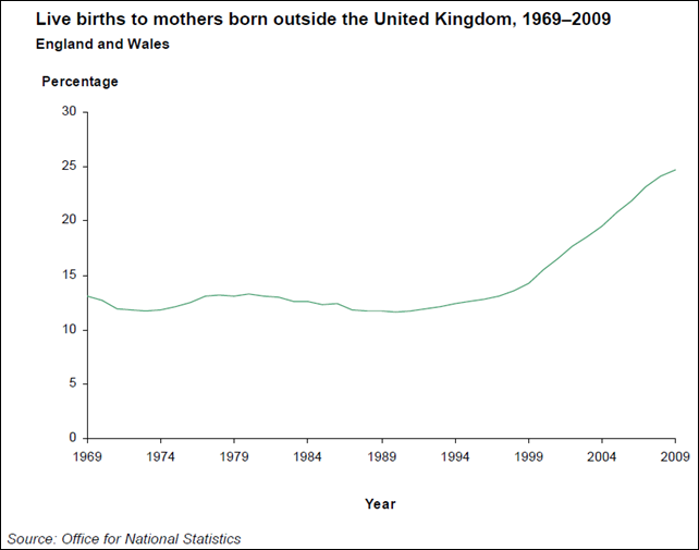 Live births to mothers born outside the United Kingdom, 1969–2009