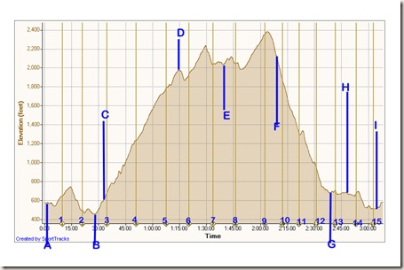 PCTR Malibu Creek Elevation Chart 2
