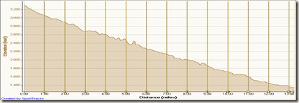 Fontana Days Half Marathon Elevation Profile