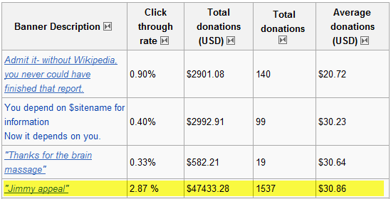 wikipedia-fund-raising-results