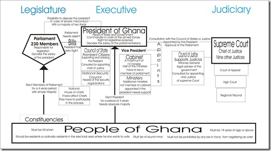 Political System of Ghana