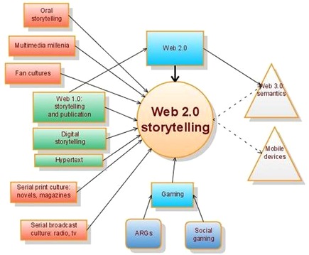 Web 2.0 storytelling, de Bryan Alexander