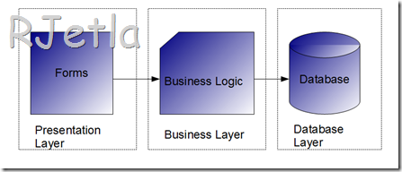 layer application database business logic tier architecture presentation layers end front