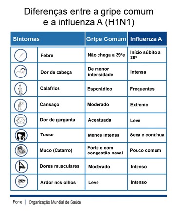 Diferenças entre gripe comum e influenza A