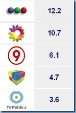 rating canales arg. set 09
