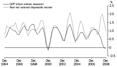 [Real net disposable income December quarter 08[4].gif]