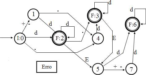 Fortran Numerical Constants - State Transition Diagram