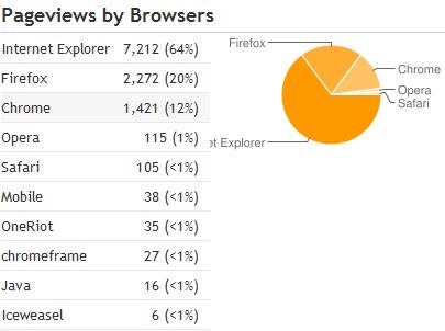 [The Web of Knowledge - pageviews by browsers[4].jpg]