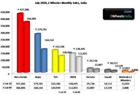 July 2010, 2 Wheeler Sales India
