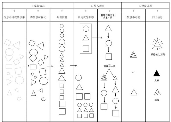 暖乎乎 创意 风骚 贱 有趣 收集 整理 分析 输出 佐藤可士和的超级整理术 读后感