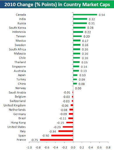 capitalización bursatil mundial