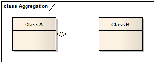 Design Codes: UML Class Diagram: Association, Aggregation ...