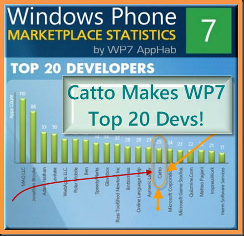 windows_phone_7_chris_catto_In_top_20_developer_list
