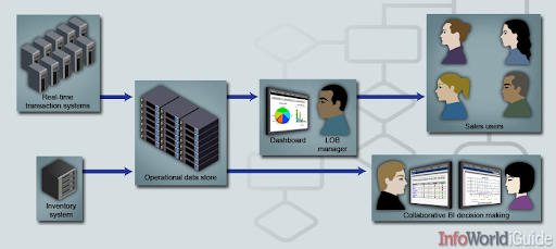 Operational BI