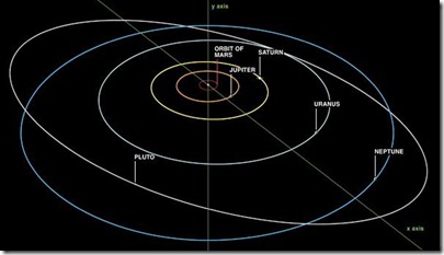 pluto-non-elliptical-plain-orbit