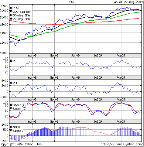 Hang Seng_Aug2809