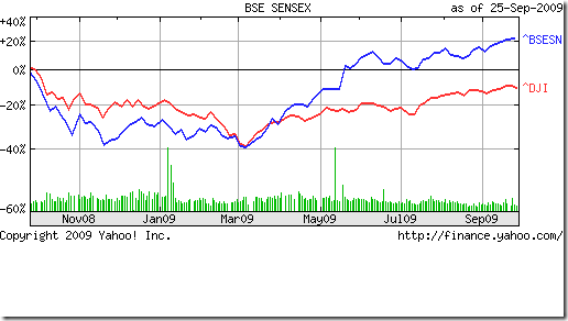 BSE_Dow_Sep2509
