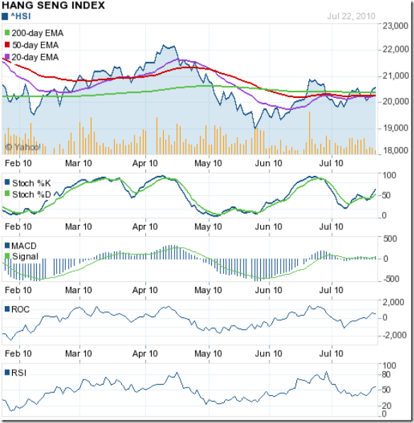 HangSeng_Jul2310