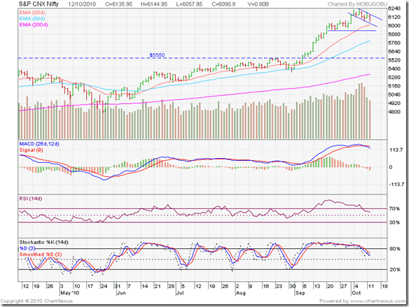 Nifty_Oct1210_6m