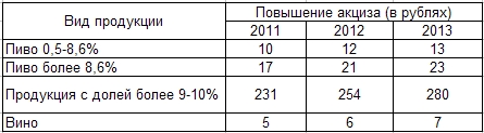 Повышение акцизов на алкогольную продукцию. Фото: InterRight Повышение акцизов на алкогольную продукцию. Фото: InterRight