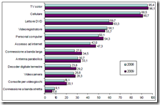 Famiglie per beni tecnologici posseduti. Anni 2008 e 2009 (per 100 famiglie)