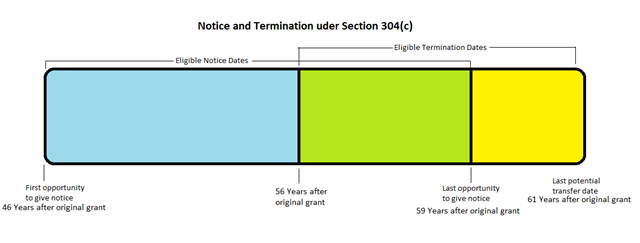 [Notice and Termination under 304c[5].png]