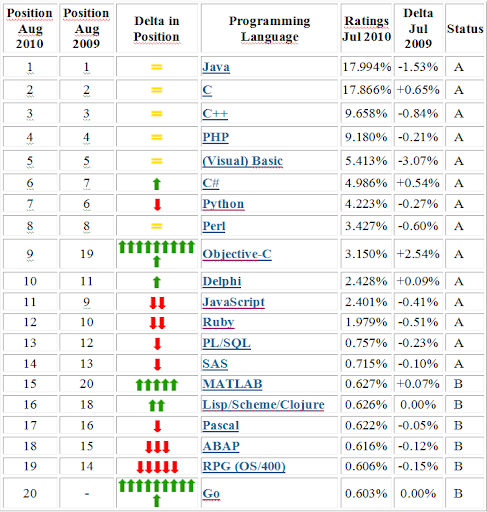 ranking%20linguagen%20agosto2010.png