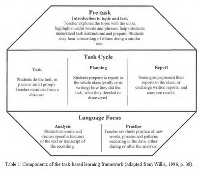 I love Task-Based Learning (TBL): Task-based learning procedure