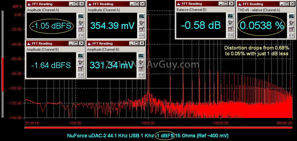 [NuForce uDAC-2 44.1 Khz USB 1 Khz -1 dBFS 15 Ohms (Ref ~400 mV)[2].png]