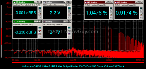 NuForce uDAC-2 1 Khz 0 dBFS Max Output Under 1% THD N 150 Ohms Volume 2 O'Clock