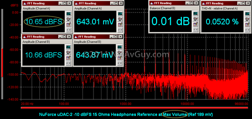 NuForce uDAC-2 -10 dBFS 15 Ohms Headphones Reference at Max Volume (Ref 189 mV)