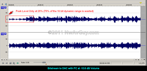 Bitstream to DAC with PC at -10.6 dB Volume