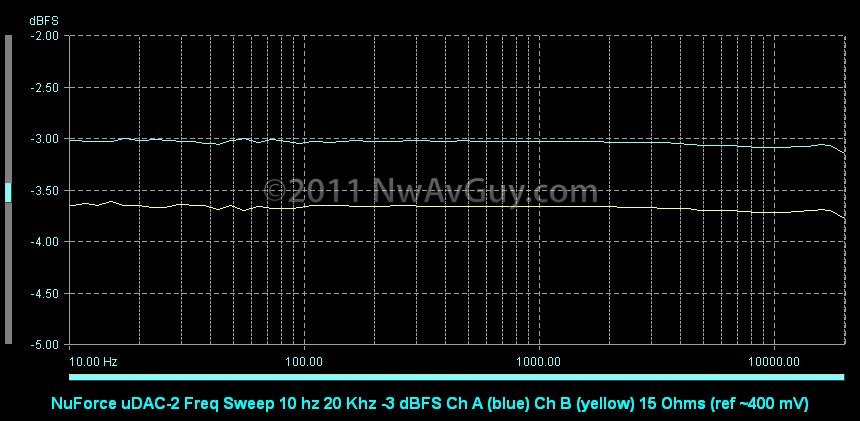 [NuForce uDAC-2 Freq Sweep 10 hz 20 Khz -3 dBFS Ch A (blue) Ch B (yellow) 15 Ohms (ref ~400 mV)[5].png]