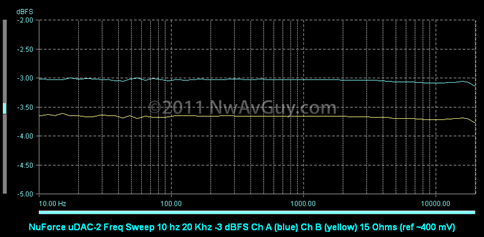 NuForce uDAC-2 Freq Sweep 10 hz 20 Khz -3 dBFS Ch A (blue) Ch B (yellow) 15 Ohms (ref ~400 mV)