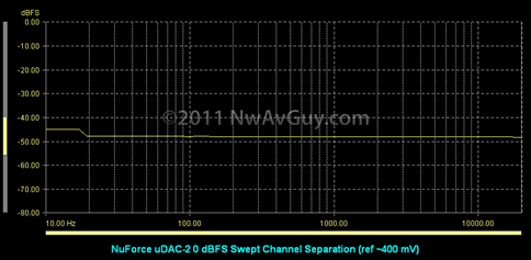 NuForce uDAC-2 0 dBFS Swept Channel Separation (ref ~400 mV)