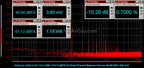 NuForce uDAC-2 44.1 Khz USB 1 Khz 0 dBFS 15 Ohms Channel Balance Volume -40 dB (Ref ~400 mV)