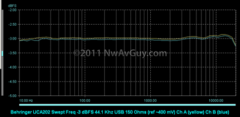 Behringer UCA202 Swept Freq -3 dBFS 44.1 Khz USB 150 Ohms (ref ~400 mV) Ch A (yellow) Ch B (blue)