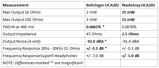 behringer uca202 vs nwavguy version