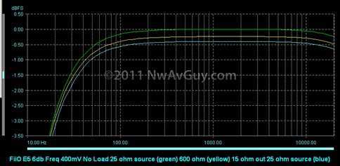 FiiO E5 6db Freq 400mV No Load 25 ohm source (green) 600 ohm (yellow) 15 ohm out 25 ohm source (blue)