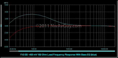 FiiO E5 ~400 mV 150 Ohm Load Frequency Response With Bass EQ (blue)